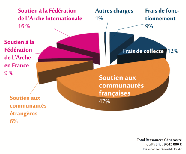 répartition des affectation des dons à l'arche en france
