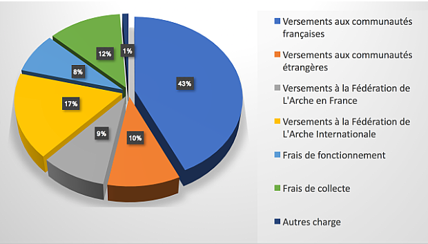 utilisation-des-dons-a-la-fondation-les-amis-de-l-arche-collectés en-2014